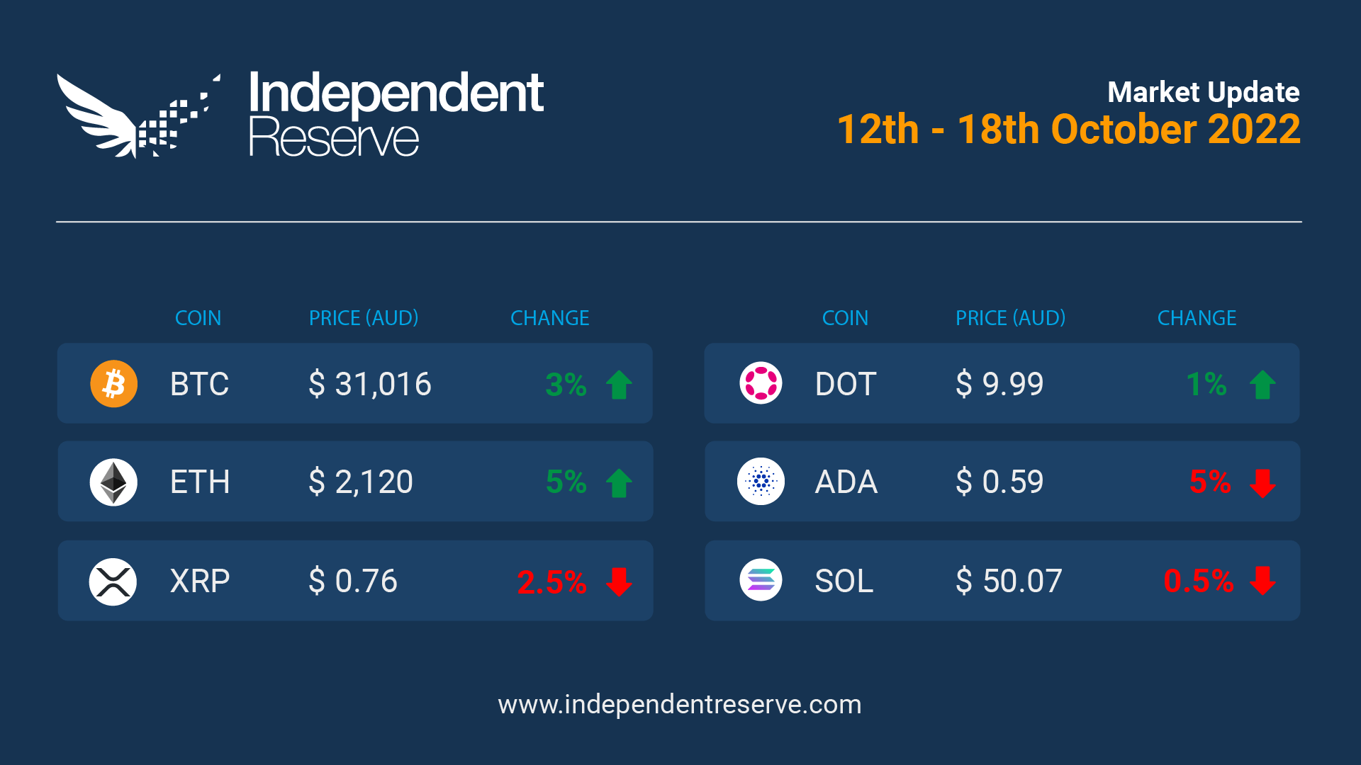 Crypto Market Update 20221018