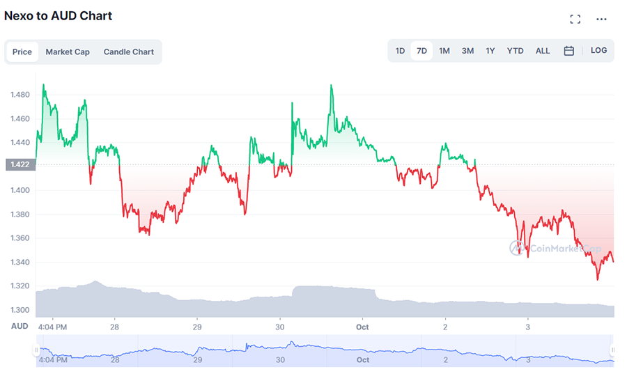 Nexo-AUD-chart