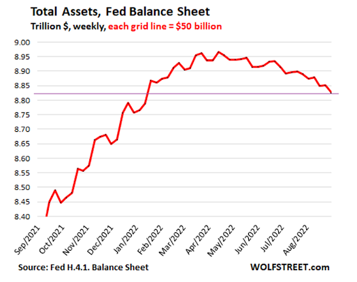 total assets US Fed Aug 2022