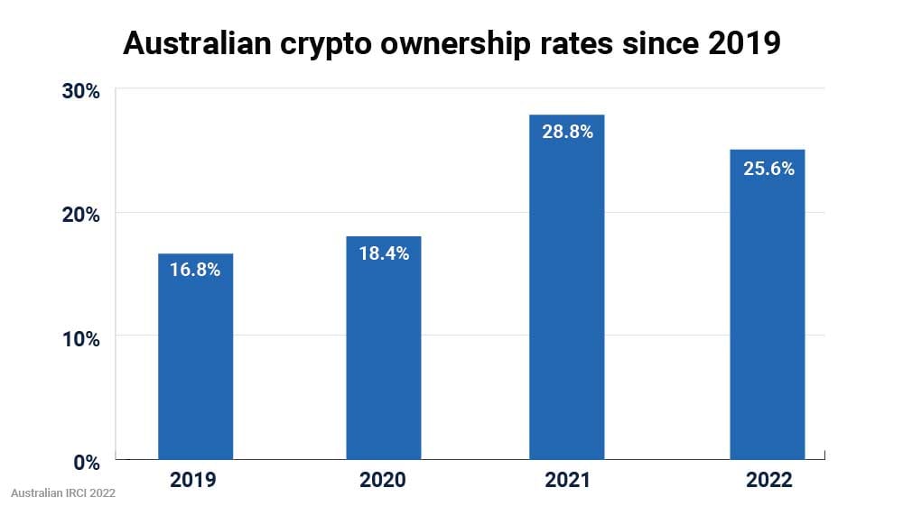 Australian crypto ownership rates since 2019