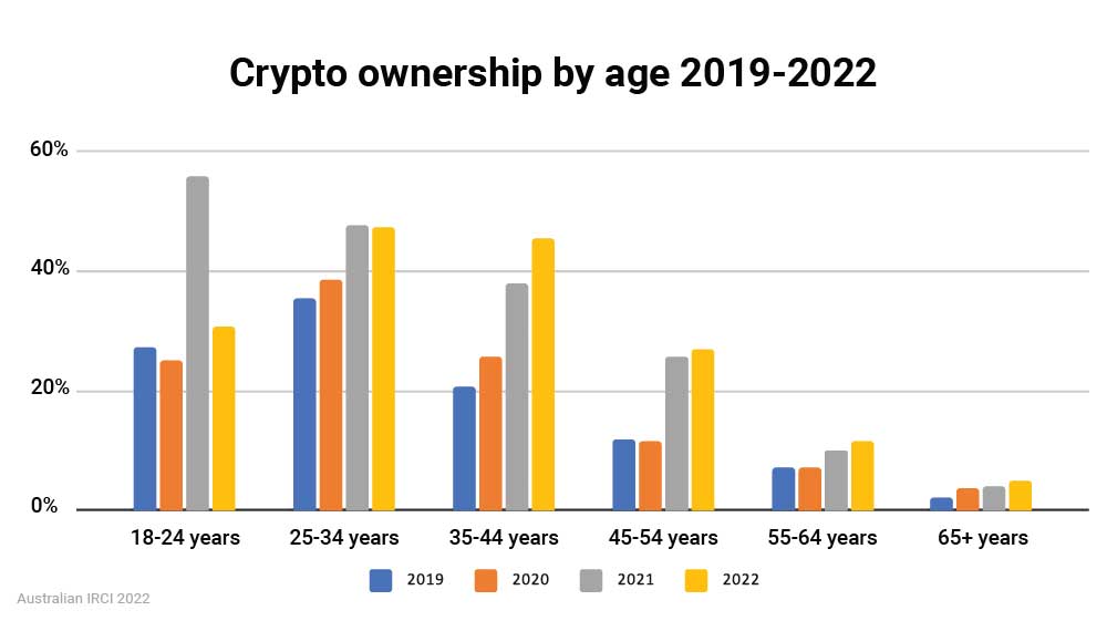 Australian crypto ownership by age 2019-2022