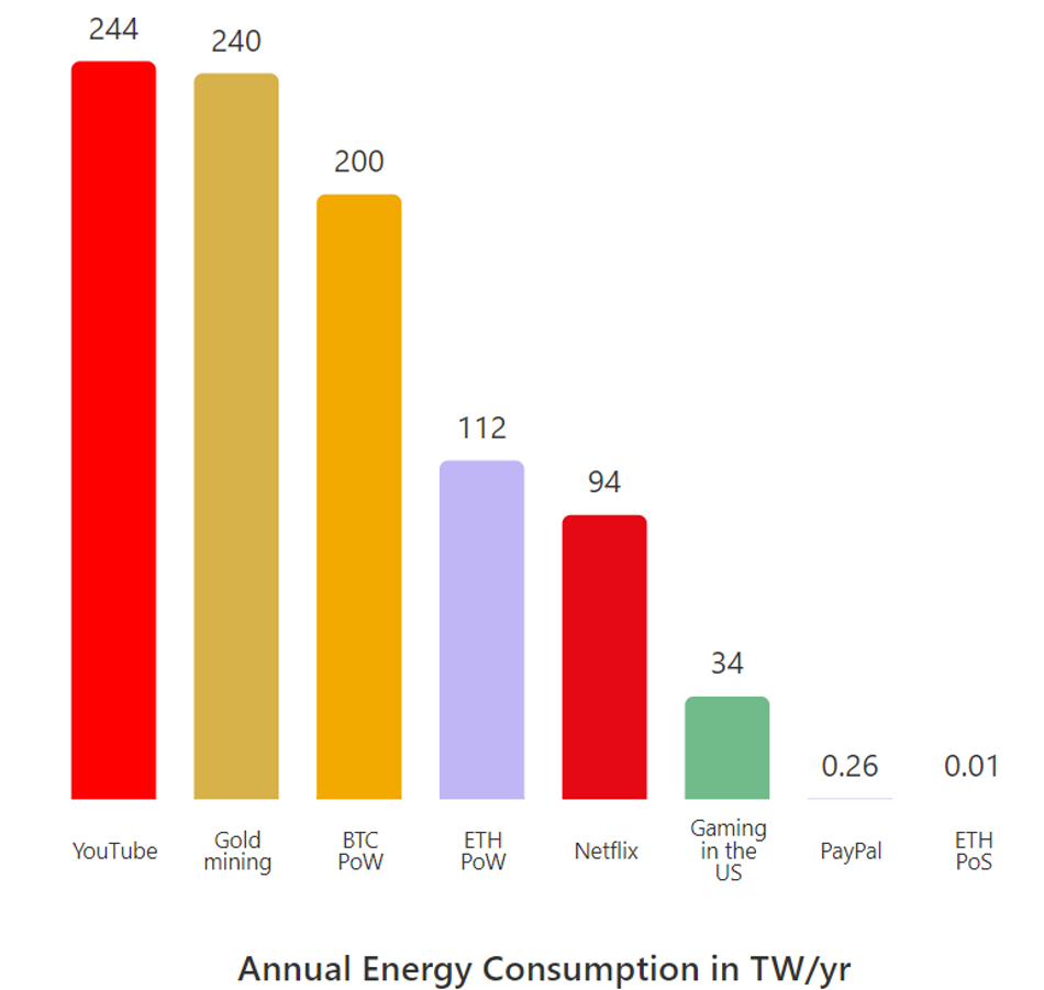 ETH power consumption