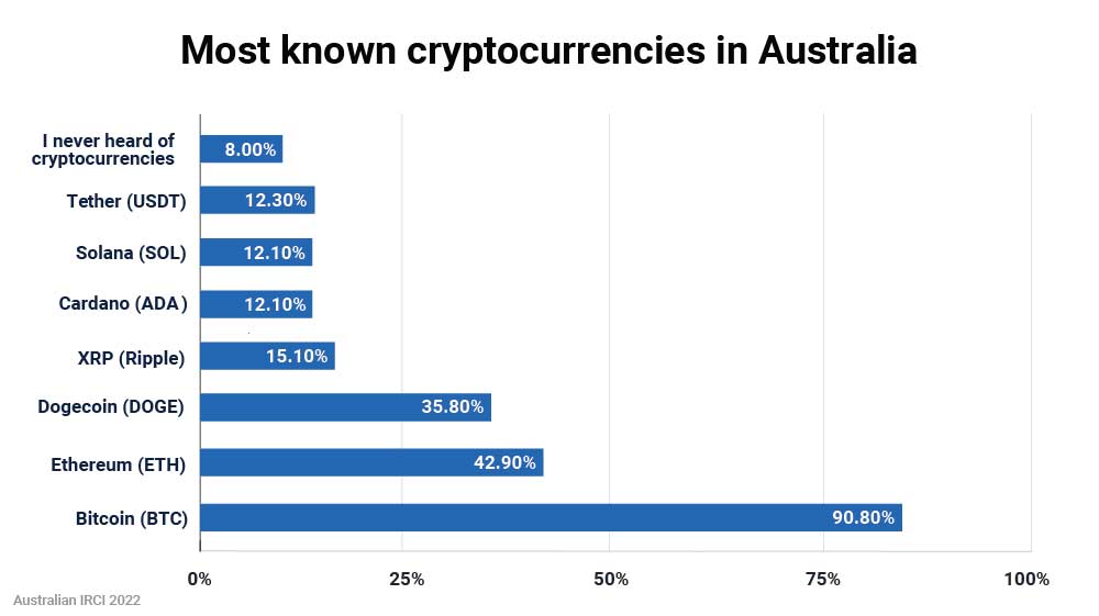 Most known cryptocurrencies in Australia