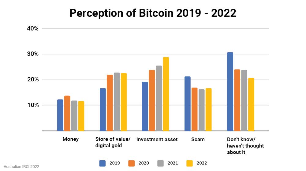 Perception of Bitcoin in Australia 2019-2022