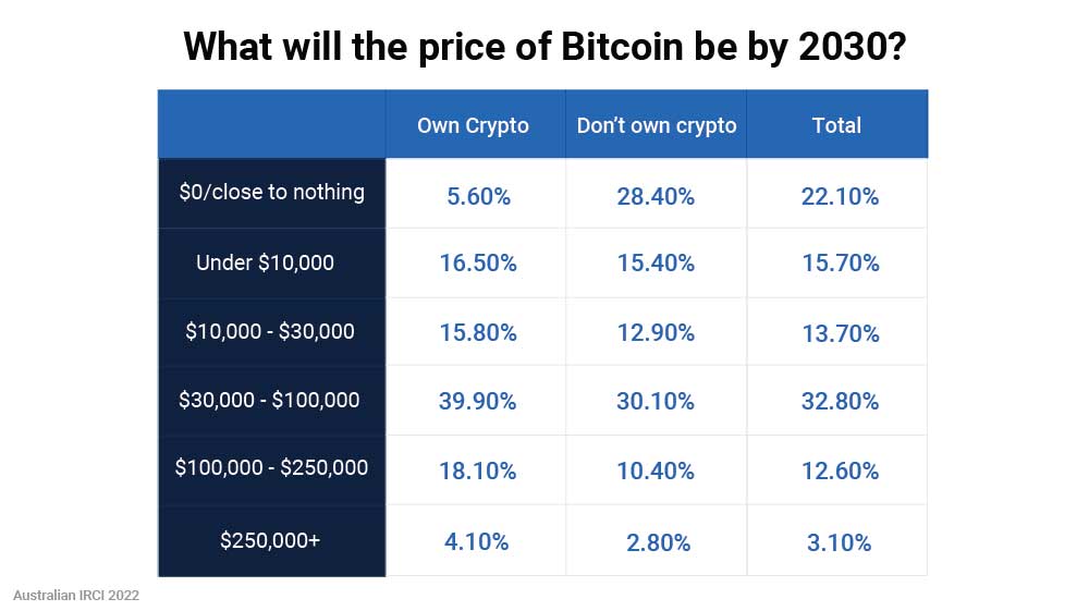 What will the price of Bitcoin be by 2030