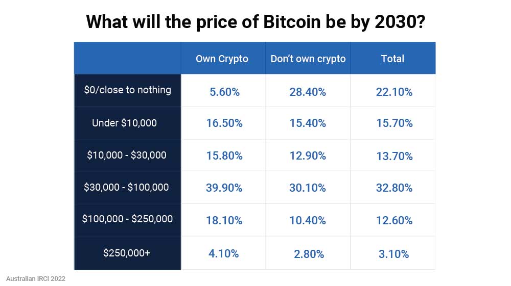What will the price of Bitcoin be by 2030