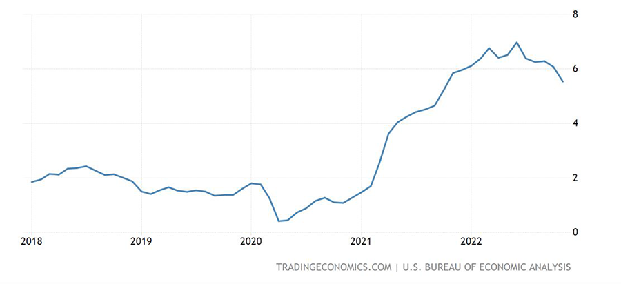 United States PCE Price Index Annual Change 