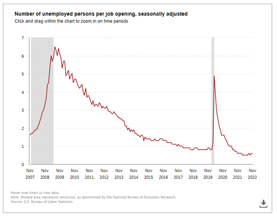 number of unemployed person per job opening 202301