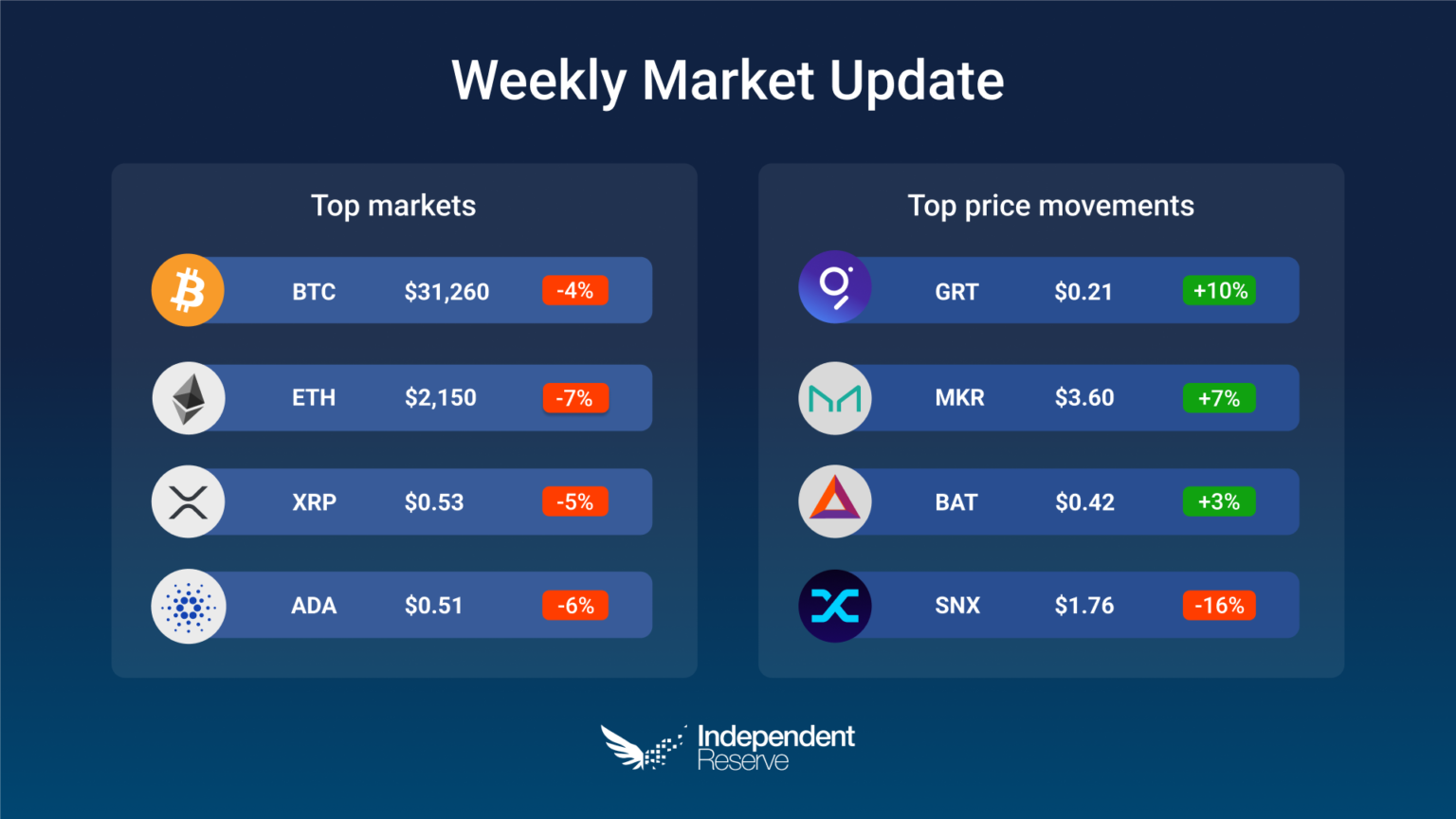 BTC A31.3k. NFTs on Bitcoin. Staking outlawed? Independent Reserve
