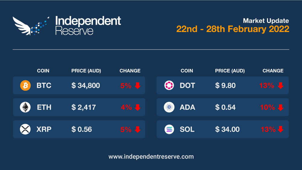 ir-crypto-market-update-20230228-aud