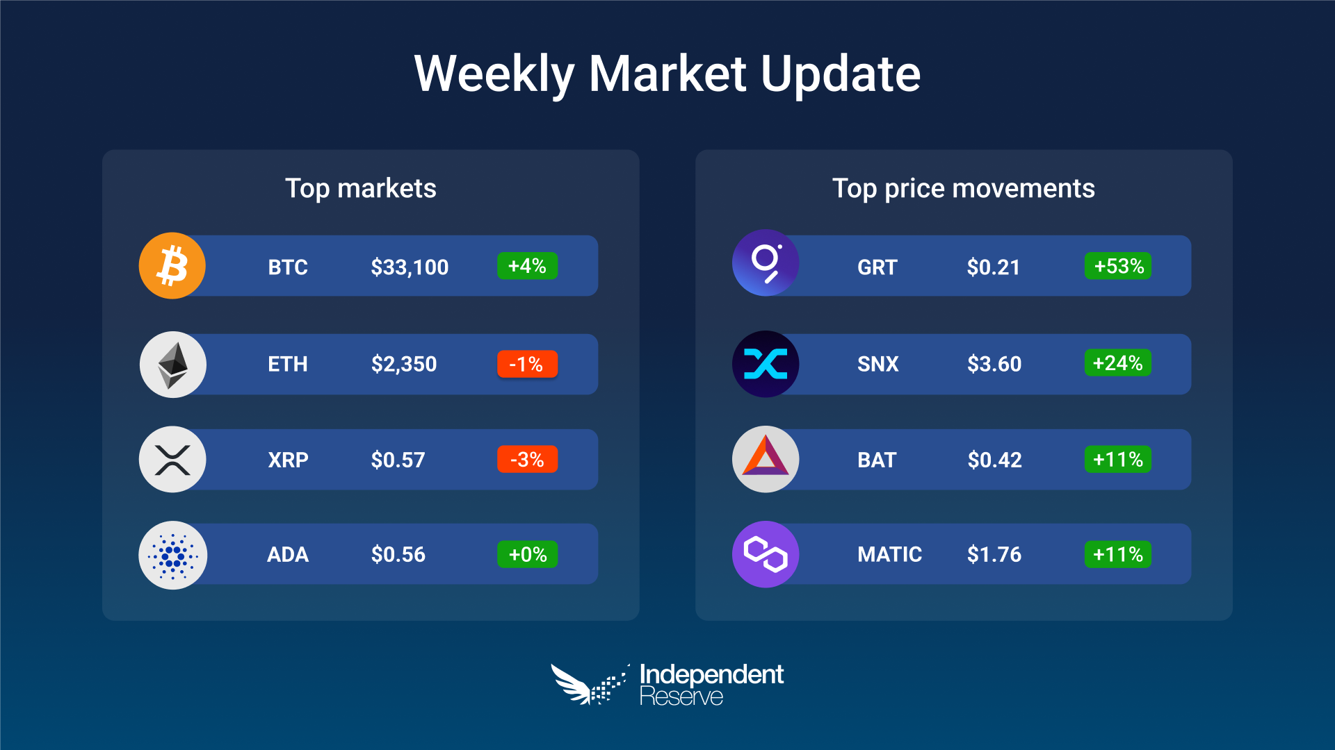 Market Update 7 Feb 2023