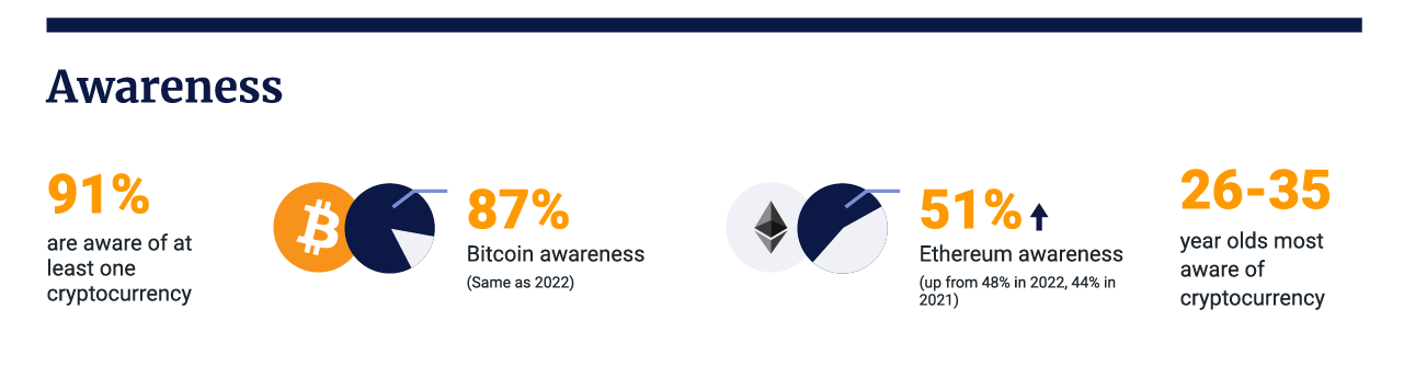 Awareness of crypto in Singapore