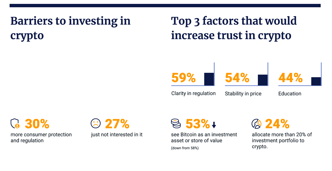 Barriers to investing in crypto