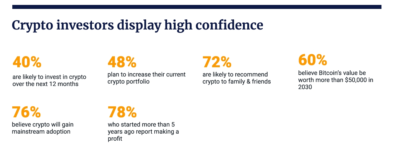 Crypto investor confidence