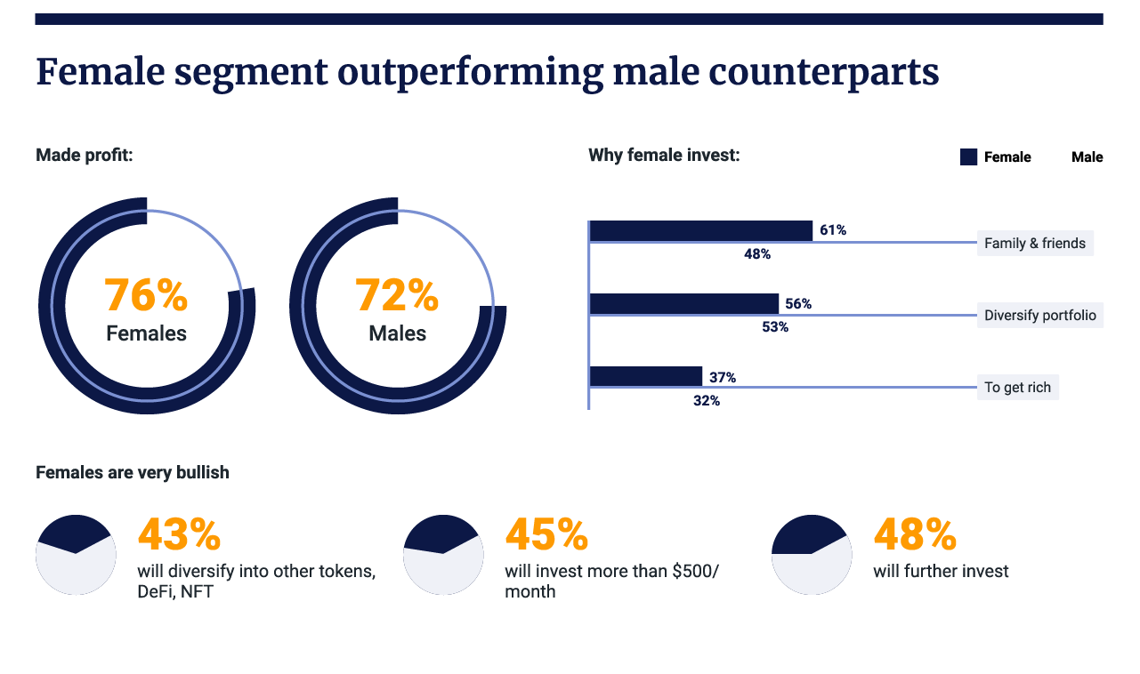 Female crypto investors