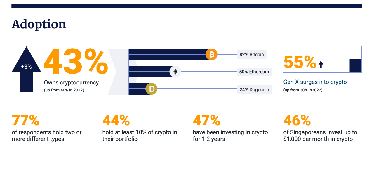 How many Singaporeans own crypto