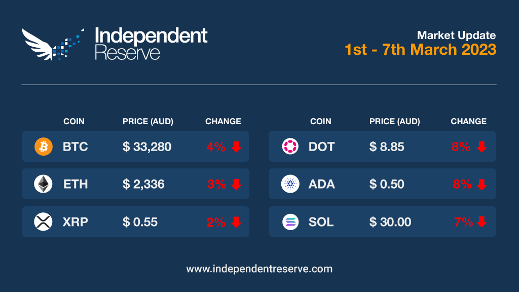 ir-crypto-market-update-20230307-aud