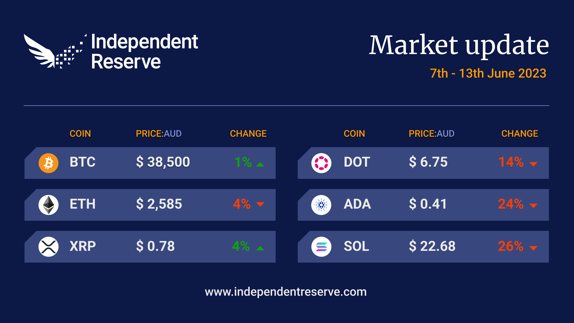 BTC A$38.4k. We turn 10 | Independent Reserve