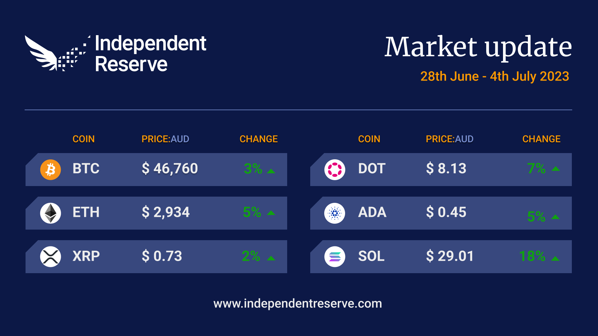 BTC A$46.7k. Markets surge amidst EFT & Institutional optimism