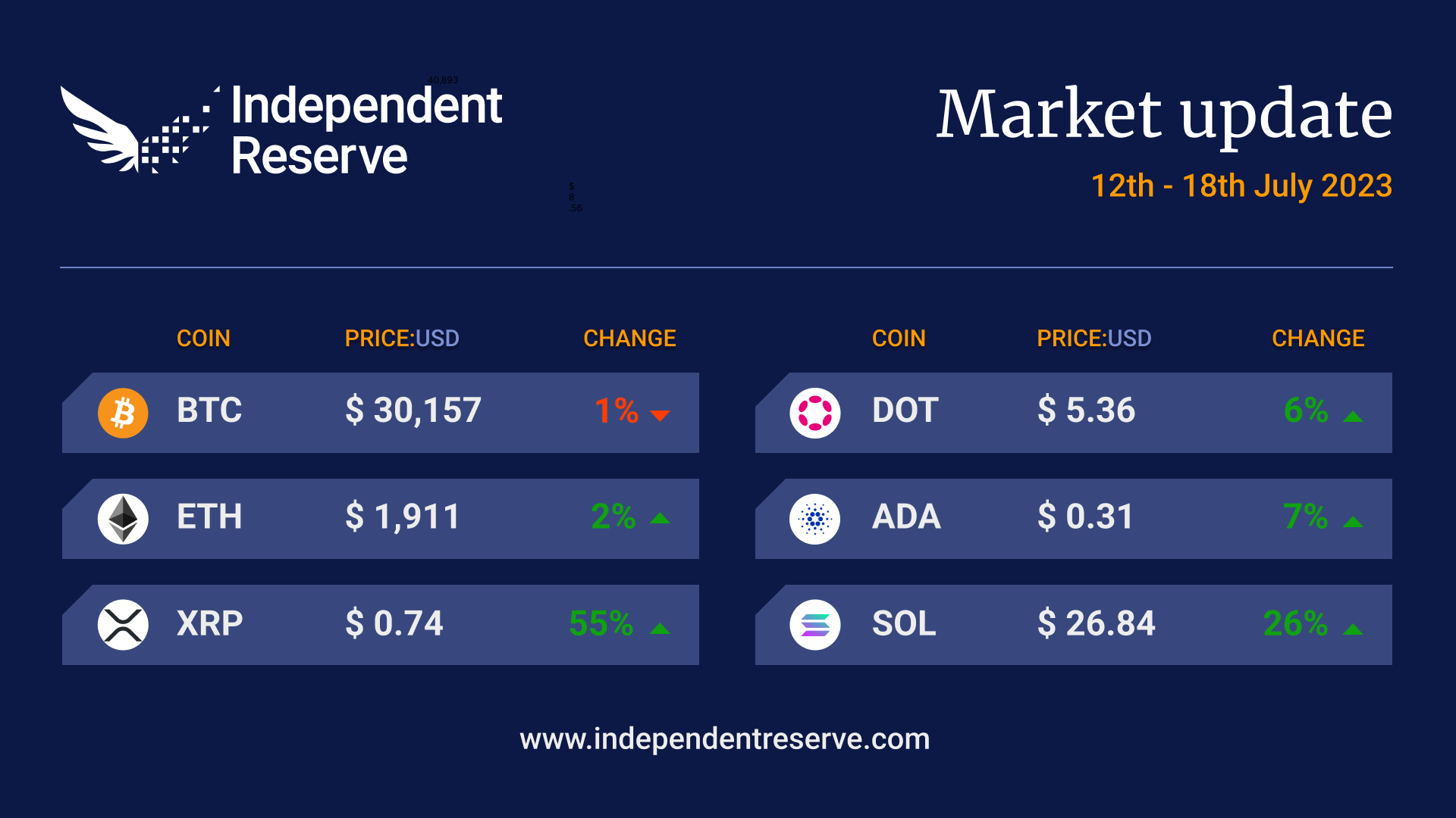 Crypto market update USD prices