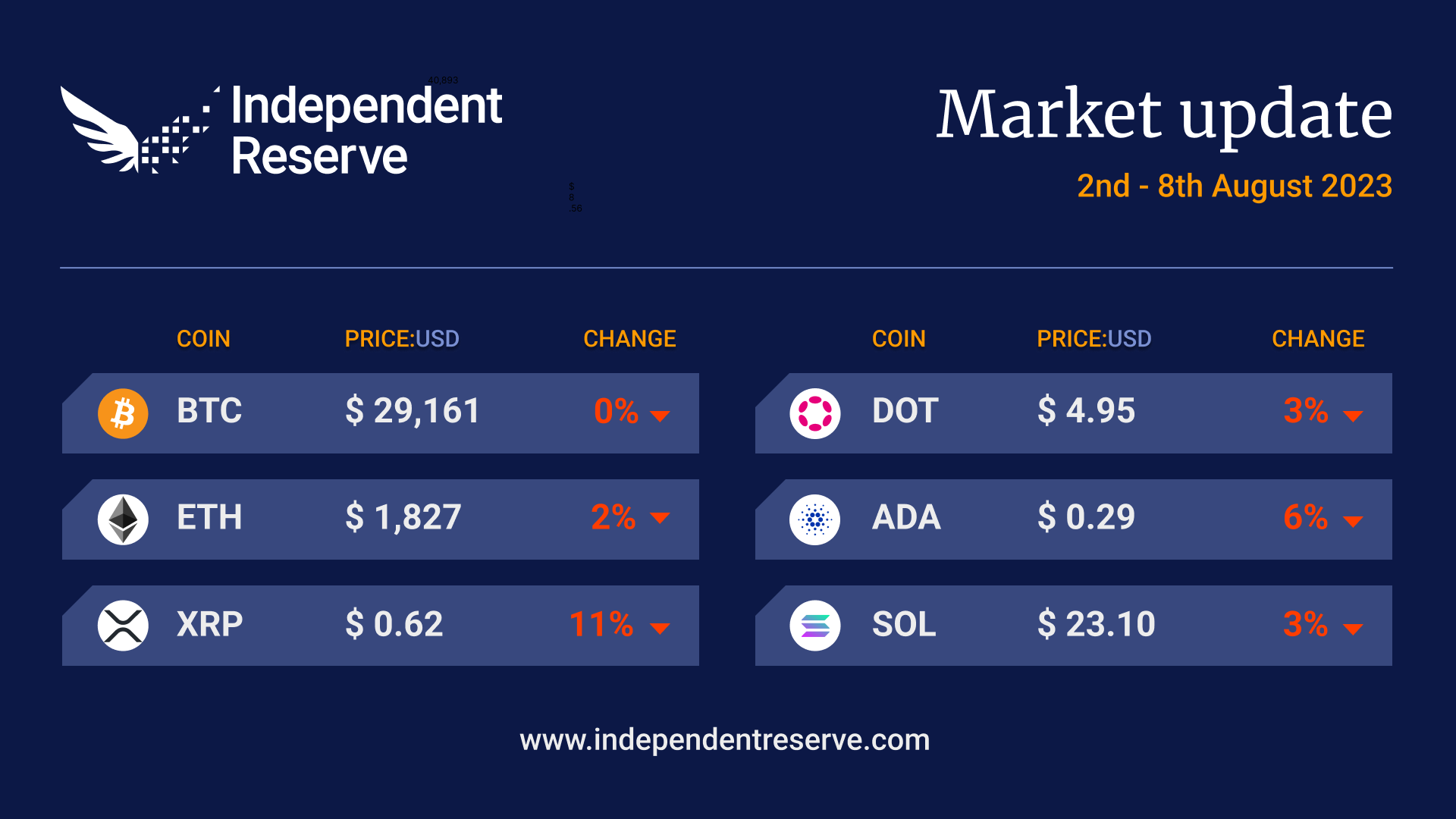Cryptocurrency Market Update USD Pricing