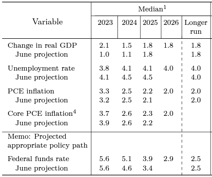 FOMC economic projection