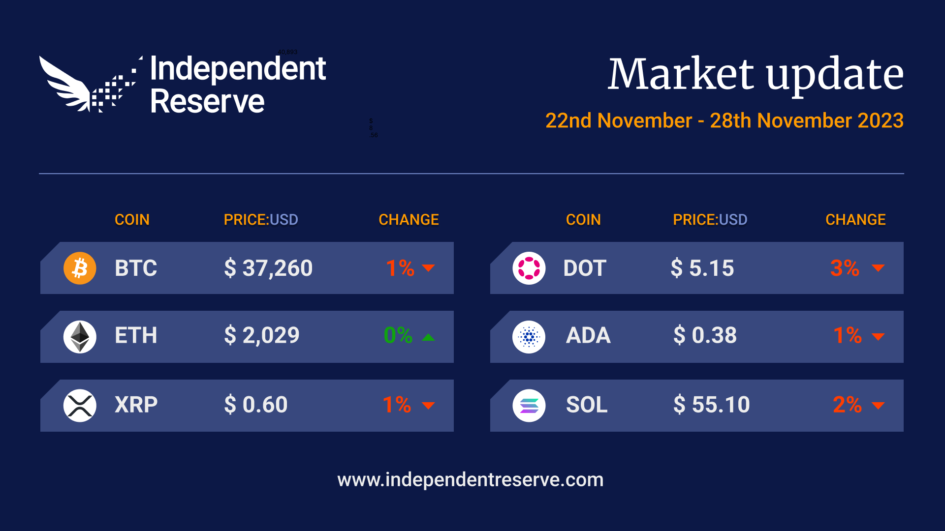 Crypto Market Update 2023 Nov 28