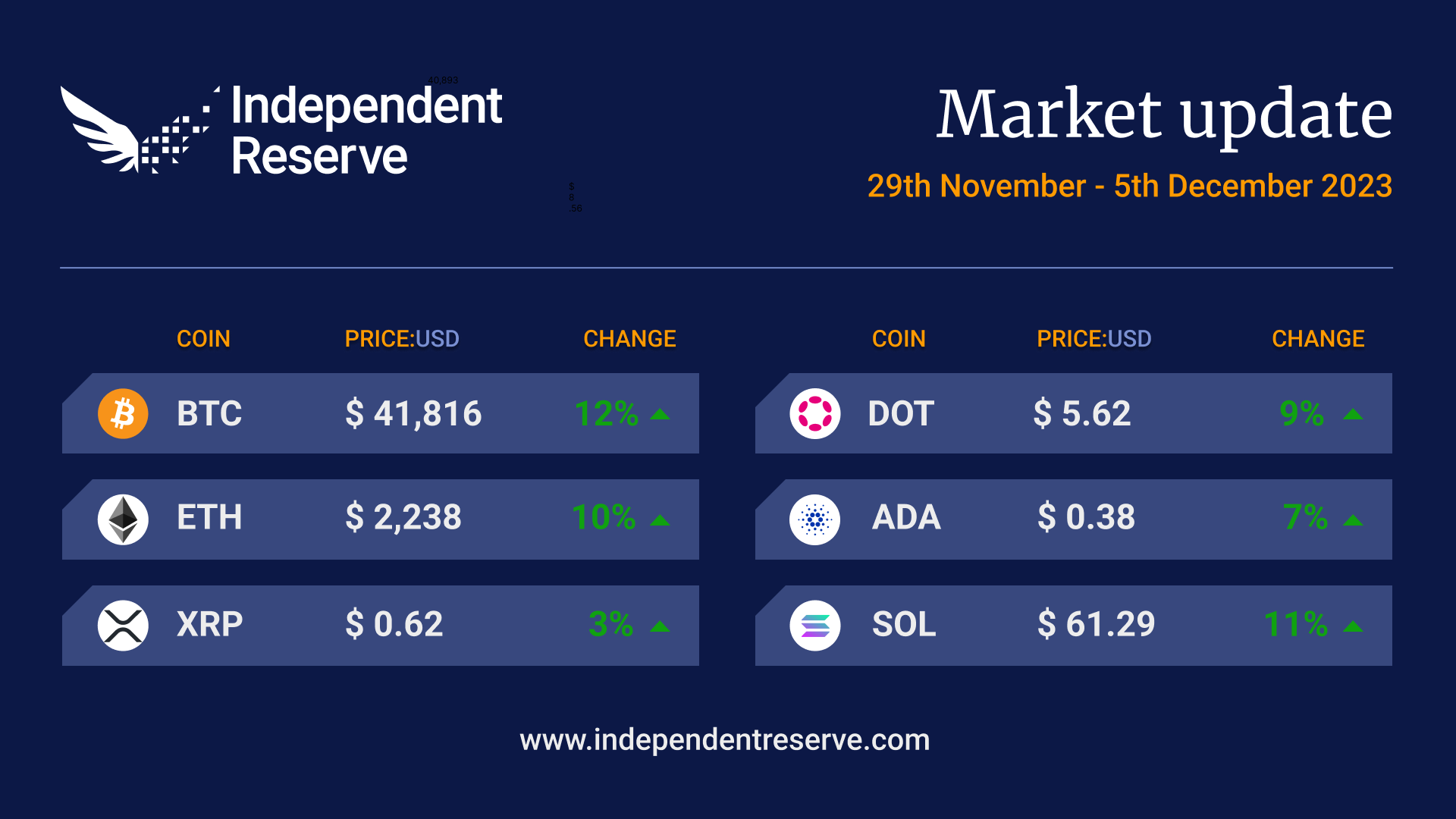 Crypto Market Update 5 December 2023