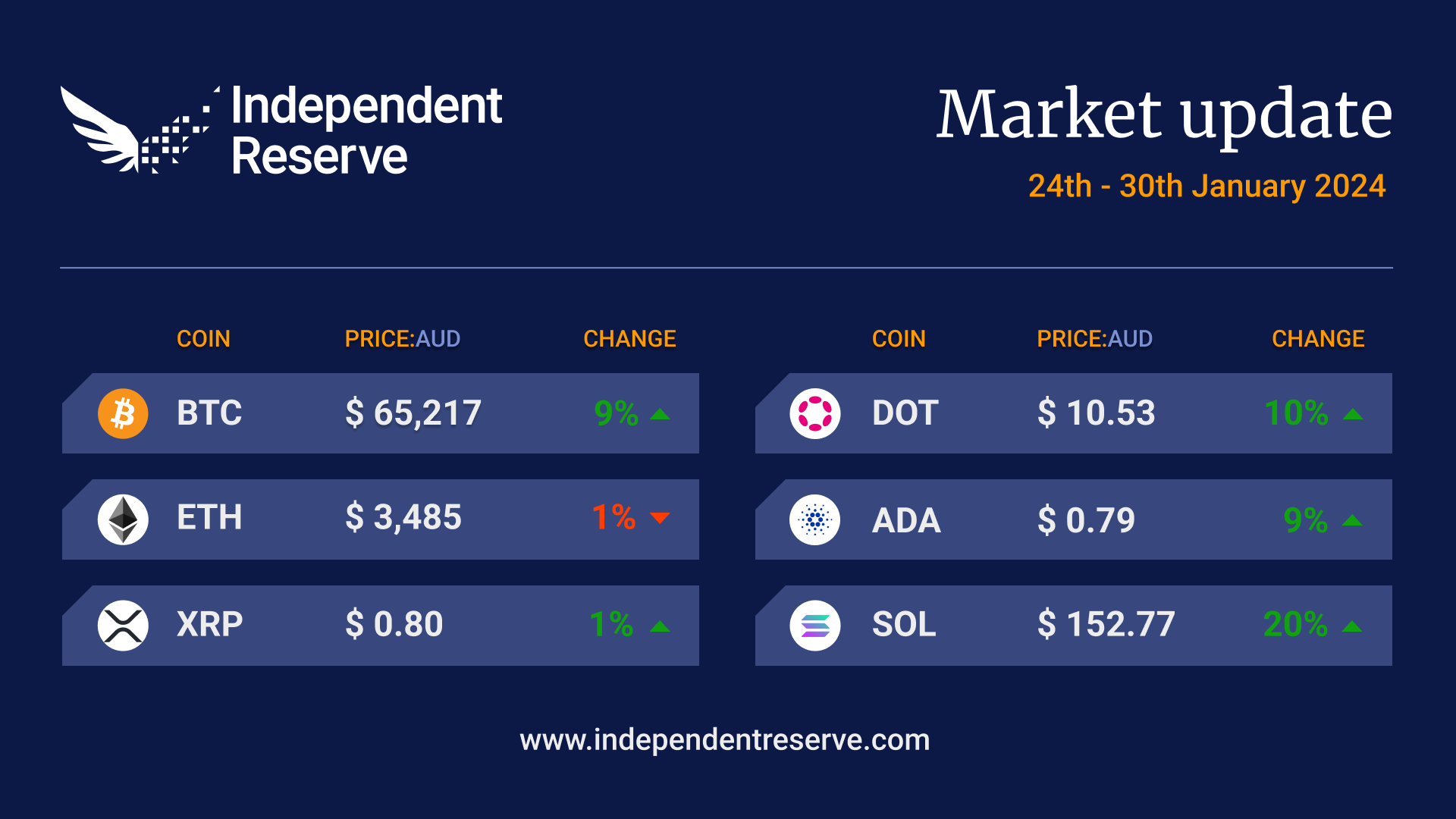 Crypto market update 30-01-2024