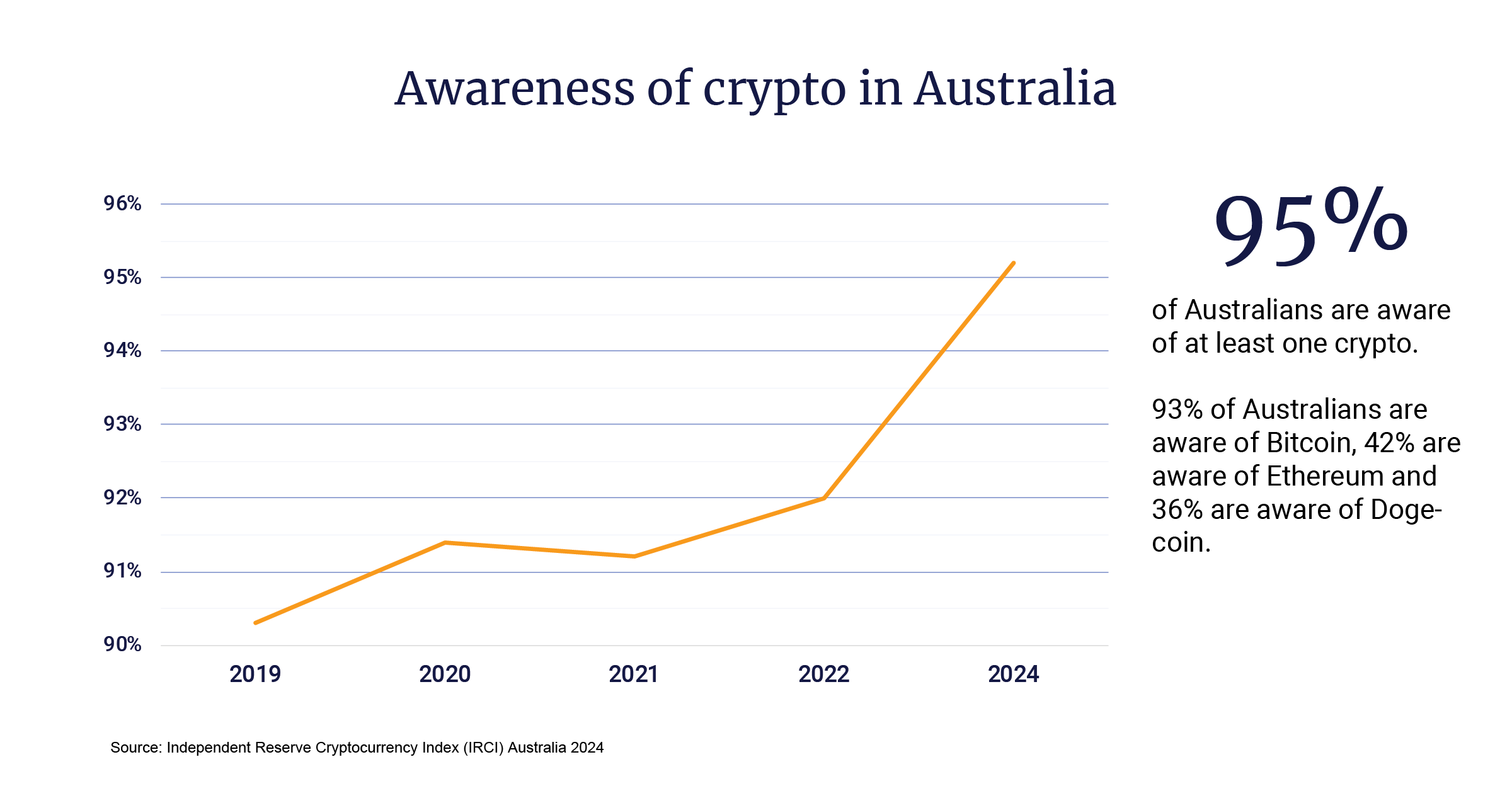 Awareness of crypto in Australia (IRCI 2024)