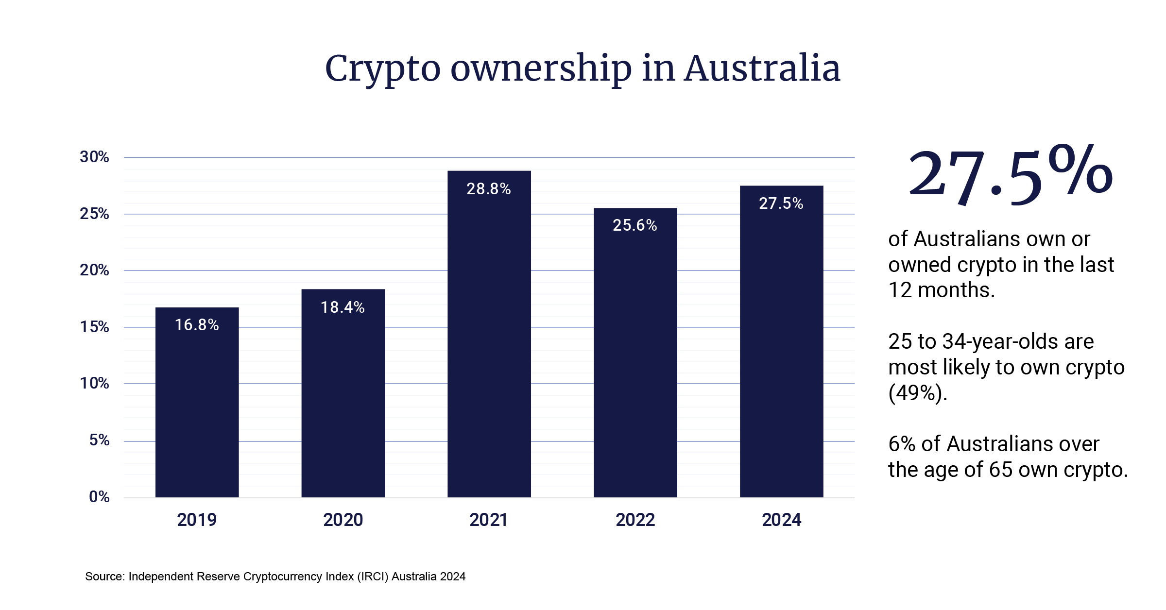 Crypto ownership in Australia 2024 (IRCI 2024)