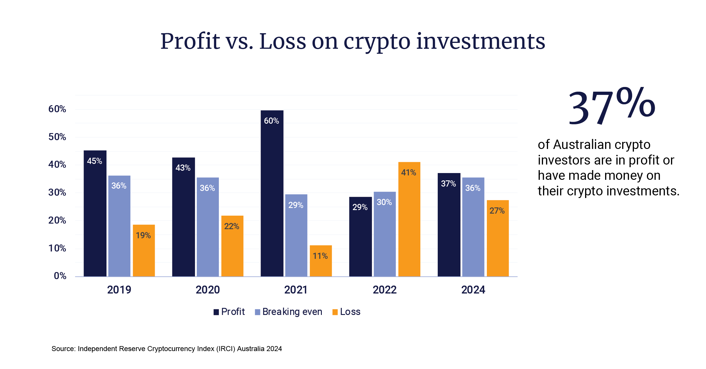 Profit v Loss in crypto investments Australia (IRCI 2024)