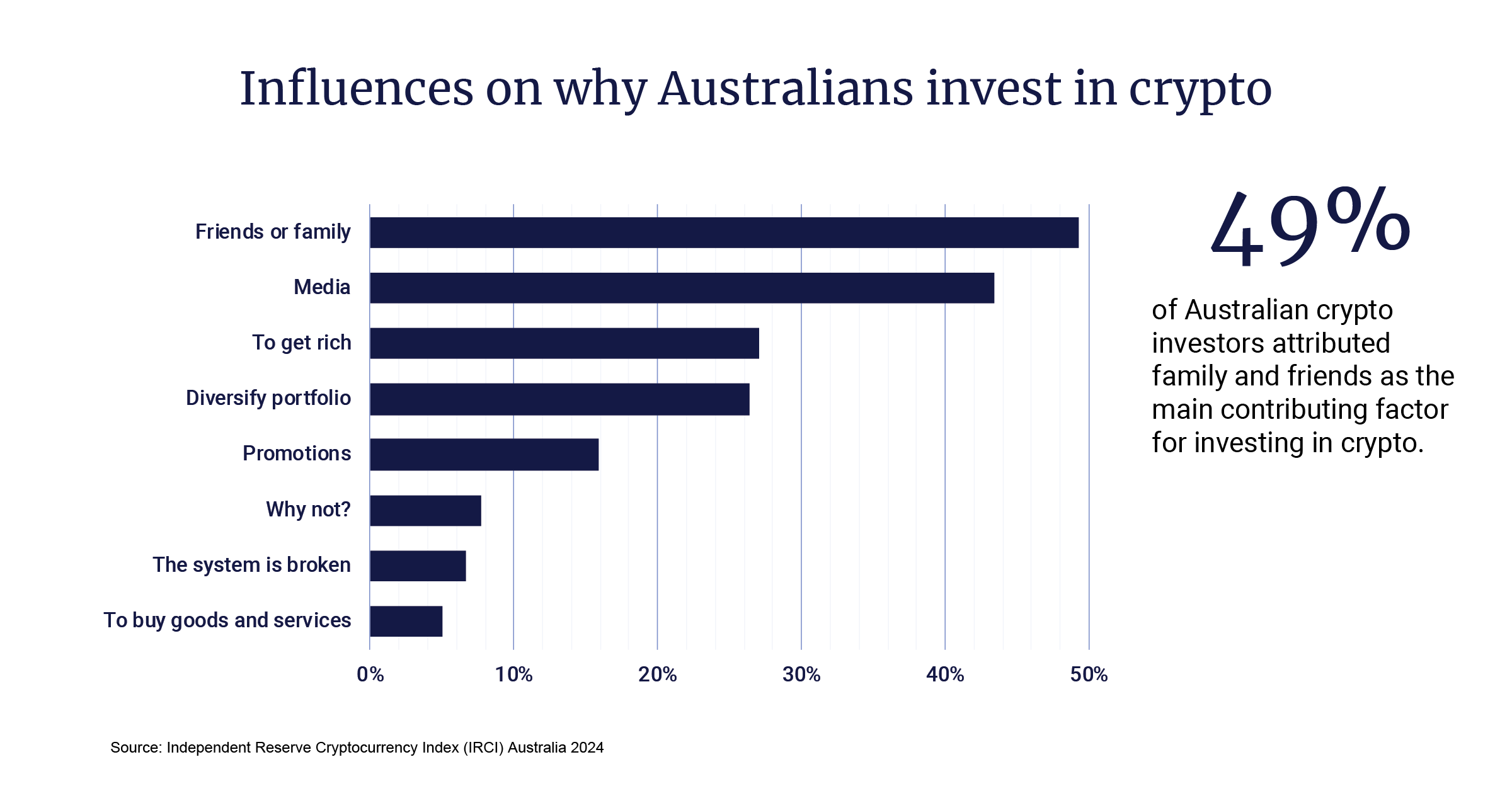 Why Australians invest in crypto (IRCI 2024)