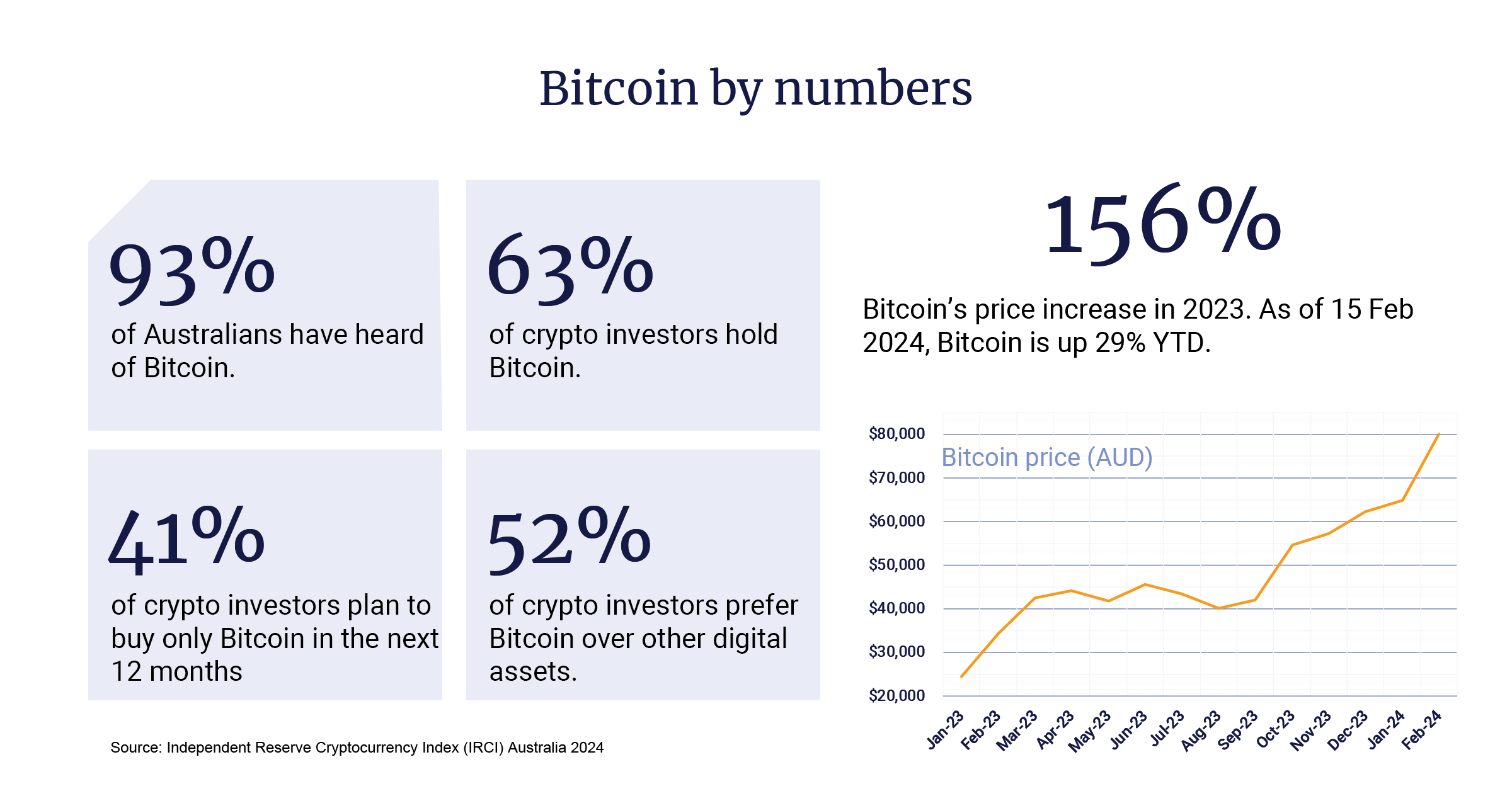 Bitcoin by numbers (IRCI 2024)