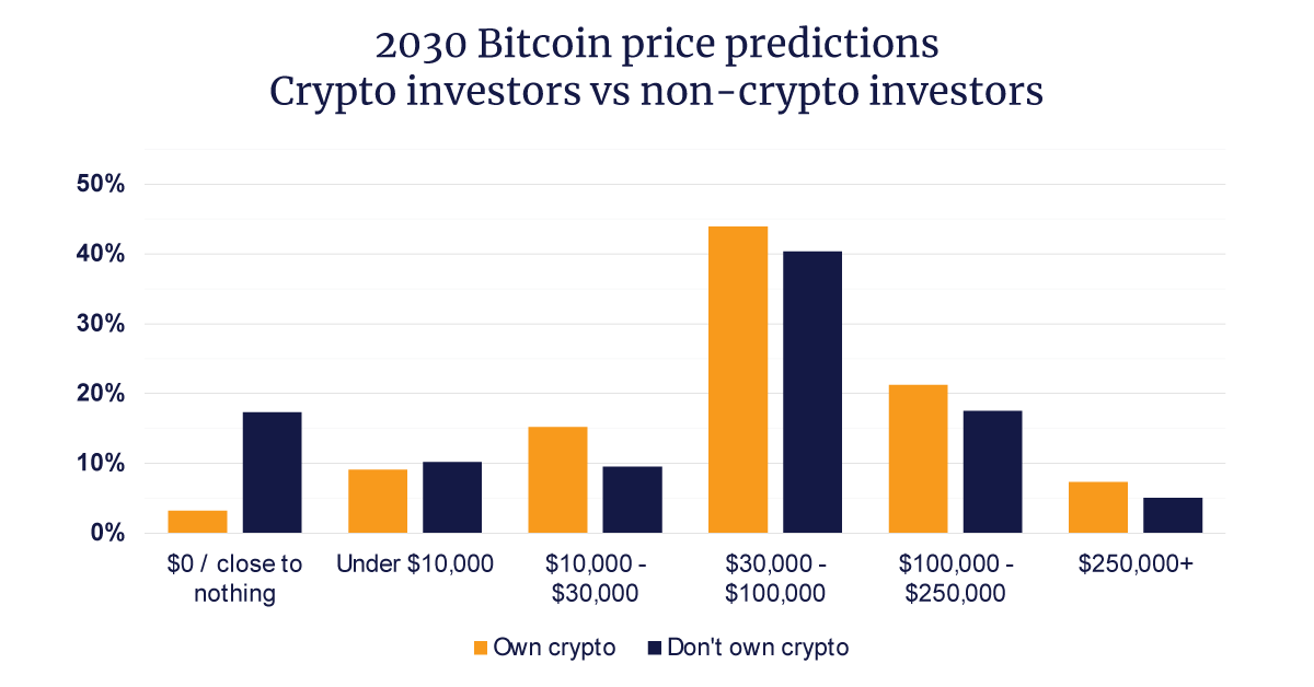 2030 bitcoin price predictions