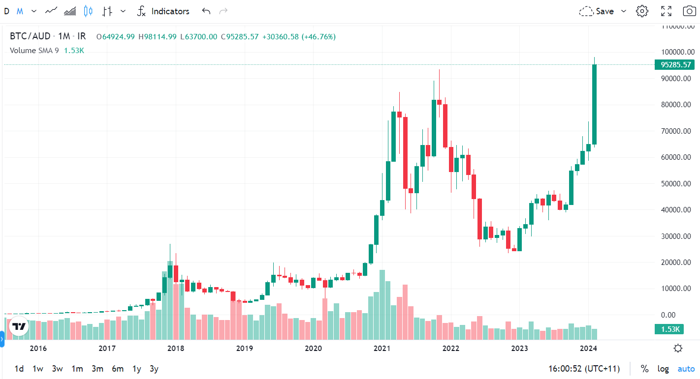 Historical Bitcoin price movements