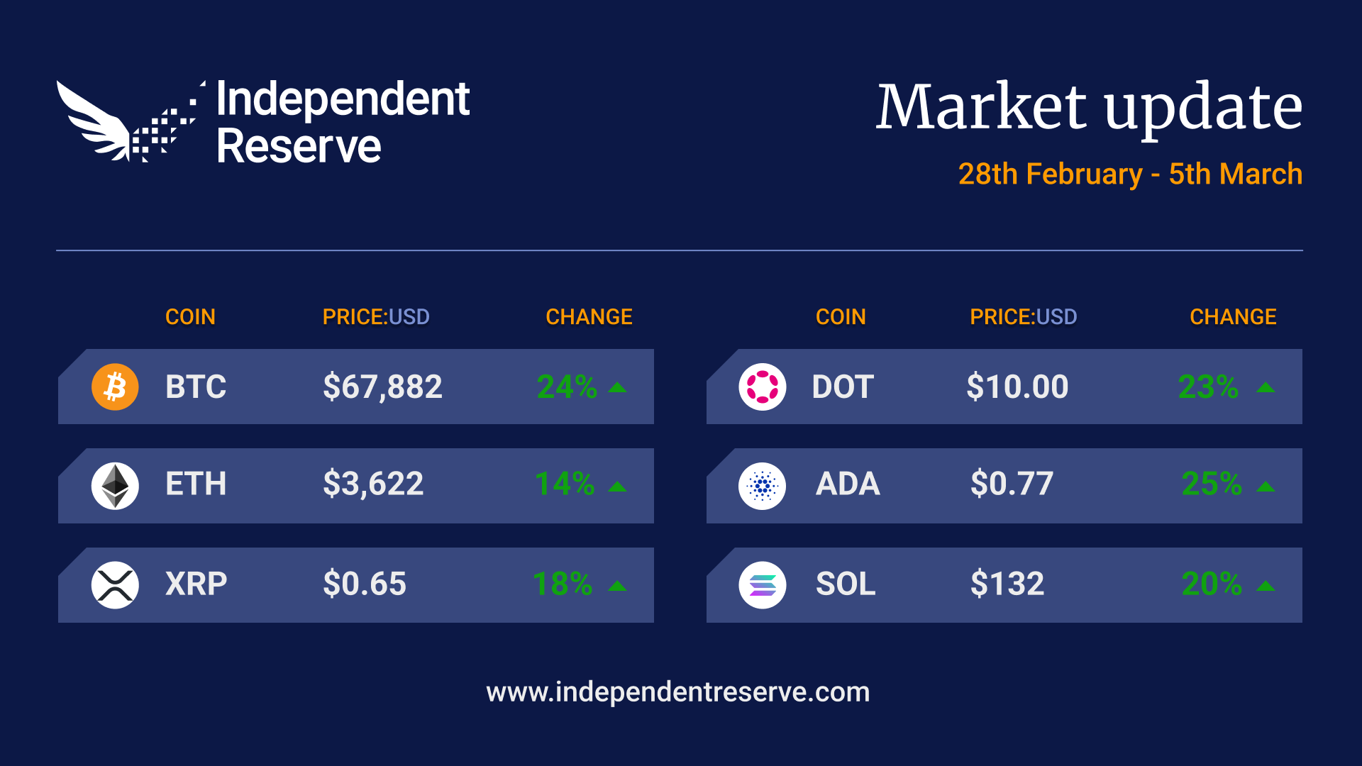 Crypto Market Update 2024-03-05-1US