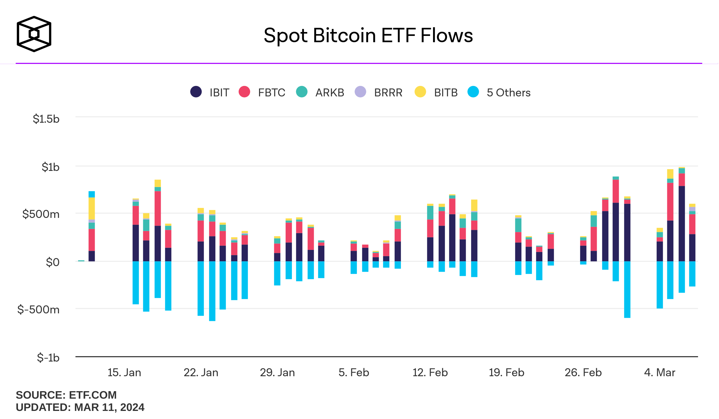 Spot Bitcoin ETF flows 11 March 2024