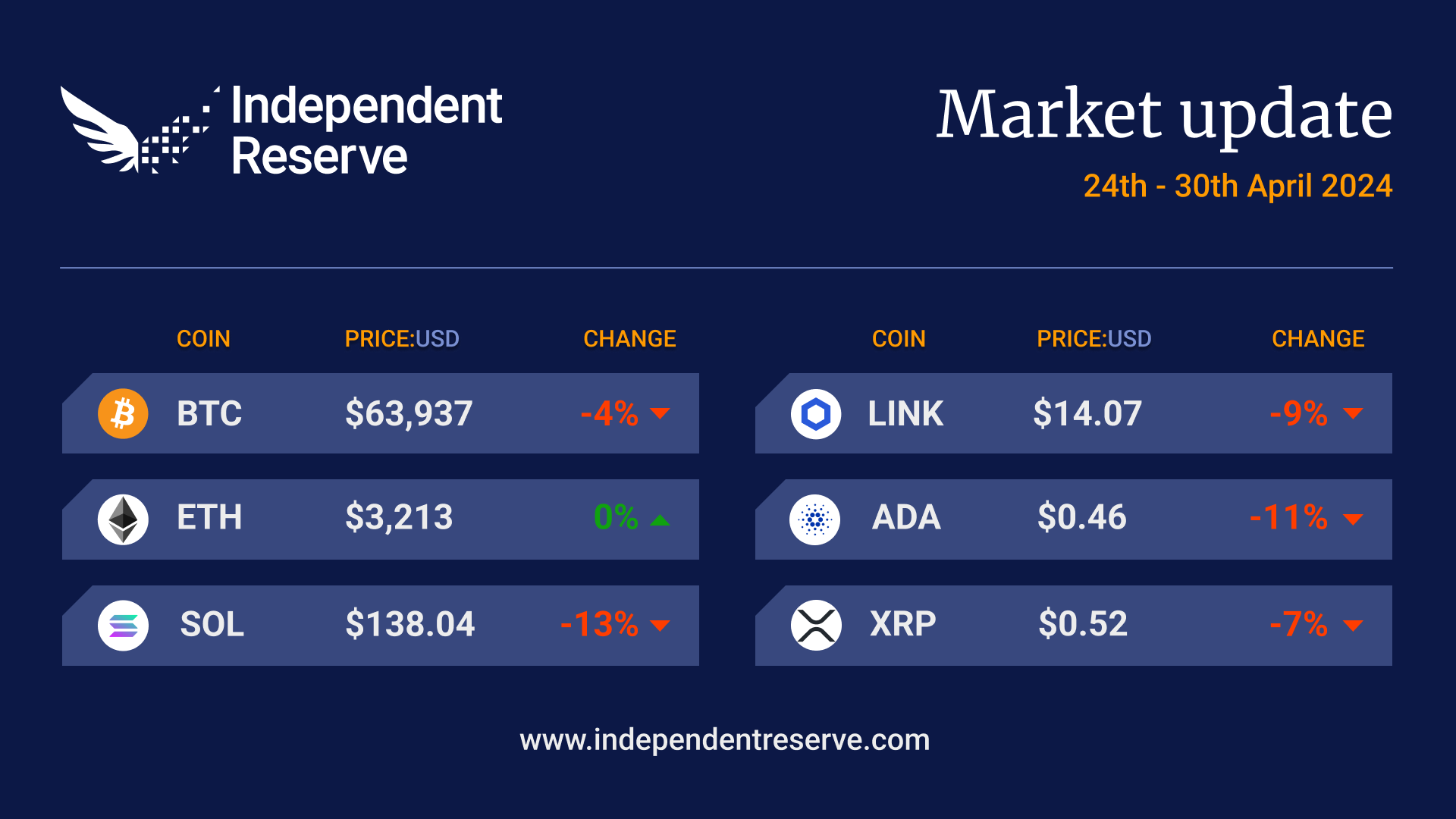 Market Update 30/04/2024