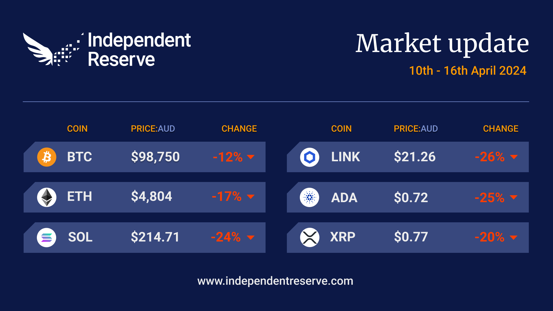 AU market update 16/04/2024