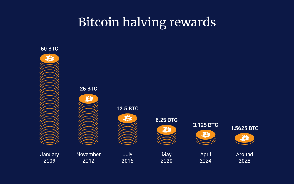 Bitcoin halving rewards over time