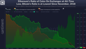 santient chart on Ethereum's ratio of coins on exchange at all time low