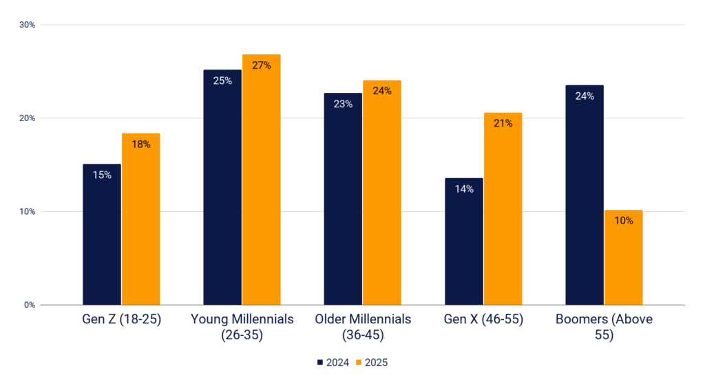 Breakdown of crypto ownership by age