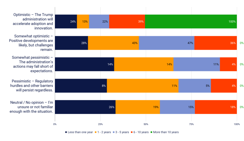 Singaporeans perception of Trump influence in crypto