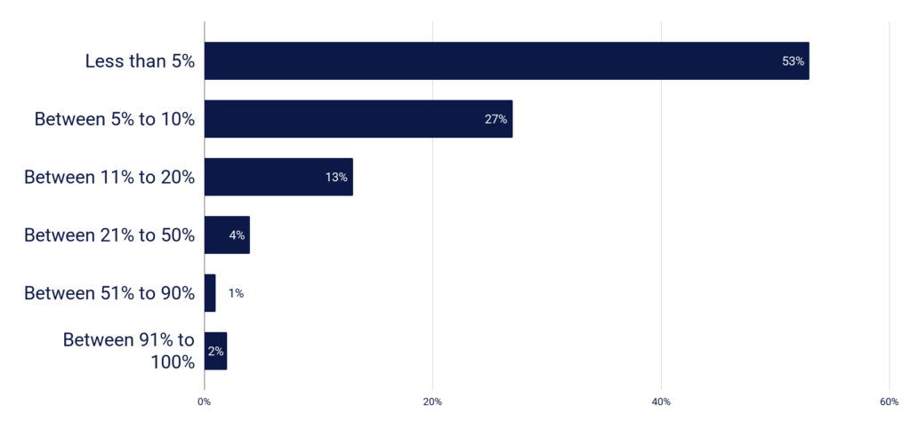 Portfolio allocation in crypto