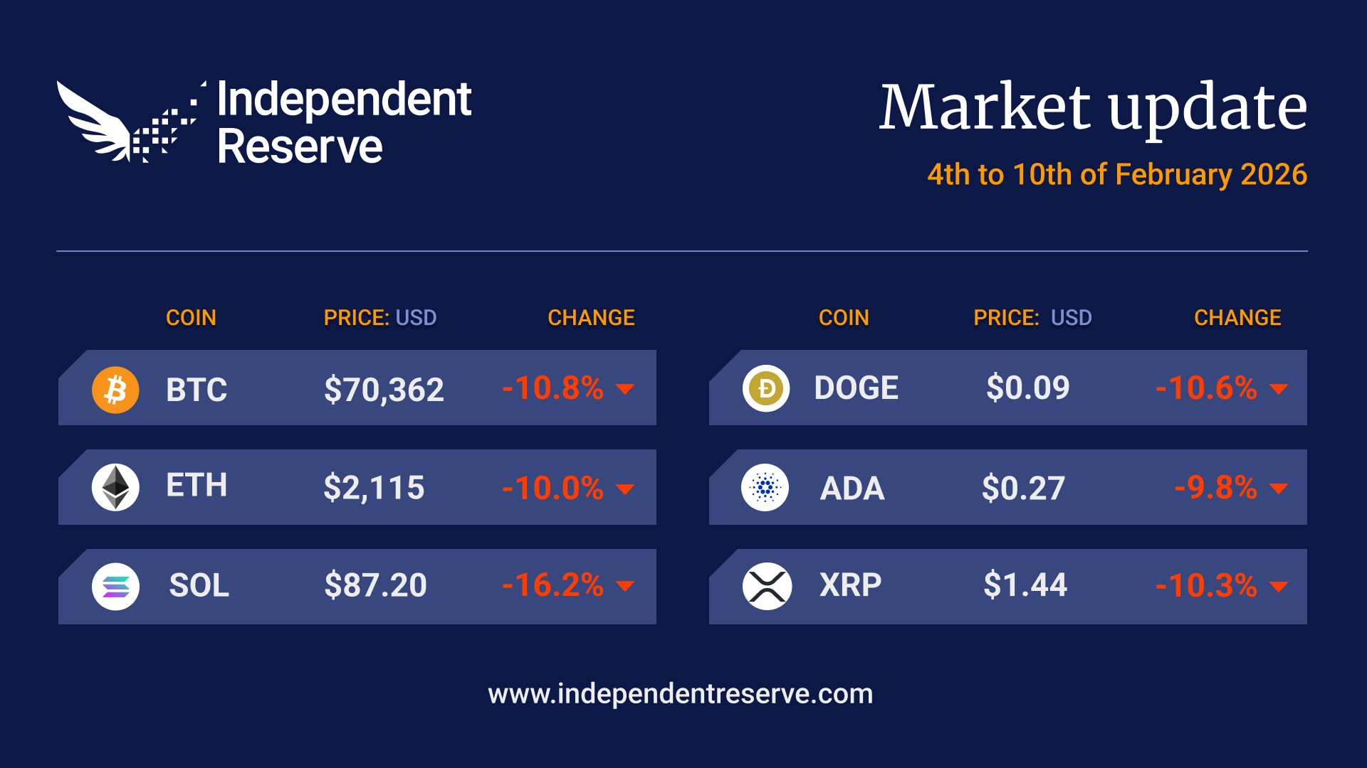 USD crypto pricing on Tuesday 10 Feb 2026