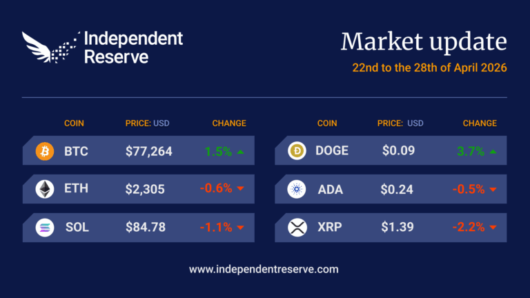 BTC US$77.2k. US crypto reserve rumours revive Bitcoin optimism