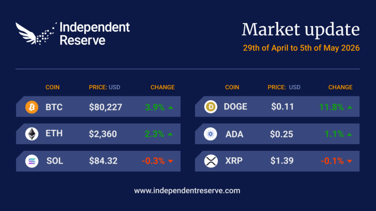 BTC US$80.2k. Bitcoin breaks $80k; April best month of 2026