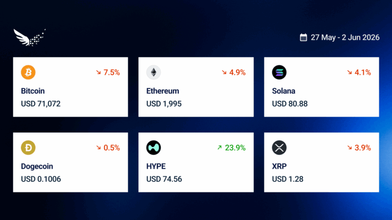 BTC US$71k. Strategy sells 32 BTC; Iran peace talks collapse