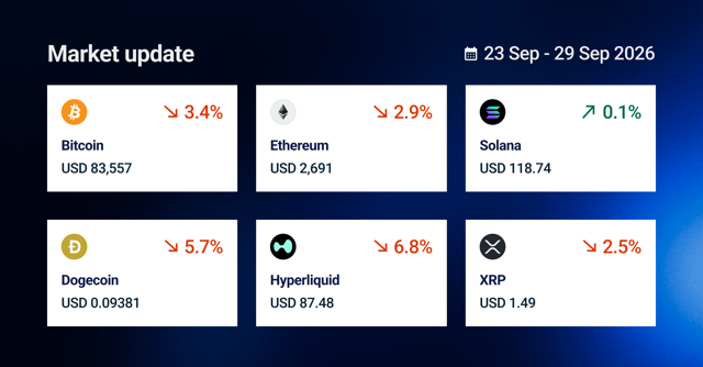Market update prices 29/09